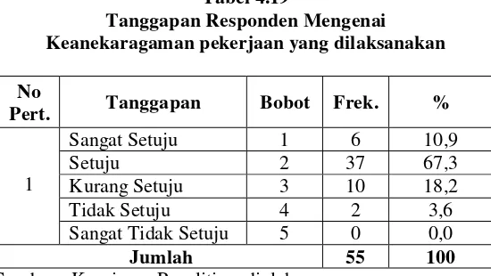 Tabel 4.19Tanggapan Responden Mengenai