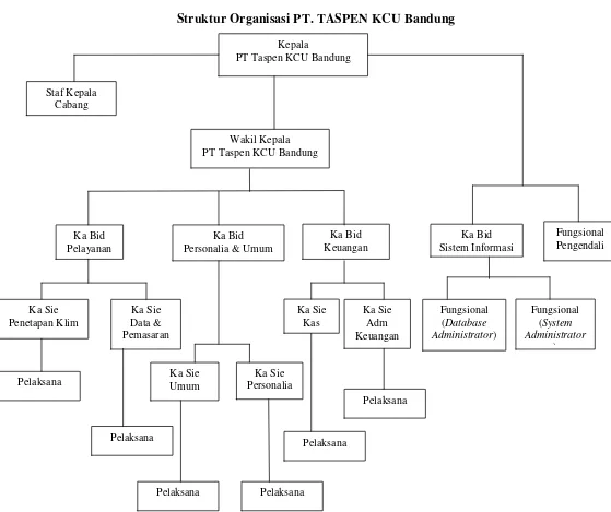 Gambar 1.2Struktur Organisasi PT. TASPEN KCU Bandung