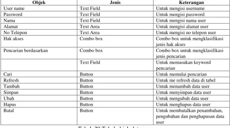 Gambar  25 Form Data User 