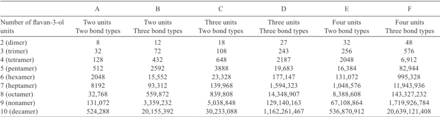Table 1 - Number of possible condensed tannin isomers dependent on number of unique ﬂavan-3-ol subunits and interﬂavan bond types present