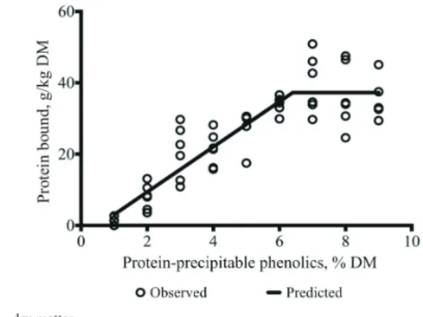 Figure 5 - Linear segmented regression of protein bound (g/kg dry  matter) on different concentrations of chemically diverse  mixtures of protein-precipitable polyphenols (%) on a  dry matter basis