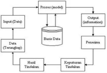 Gambar 2.2 Siklus informasi 