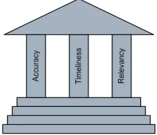 Gambar 2.3 Kualitas Informasi 