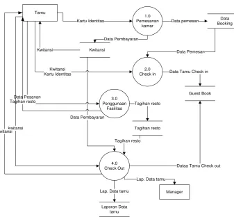 Gambar 4.6 Data Flow Diagram Level 0 Sistem Yang Berjalan 