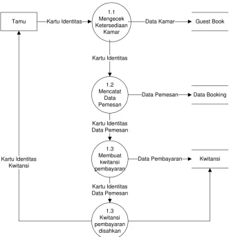 Gambar 4.7 Data Flow Diagram Level 1 Proses 1 Sistem yang Sedang 
