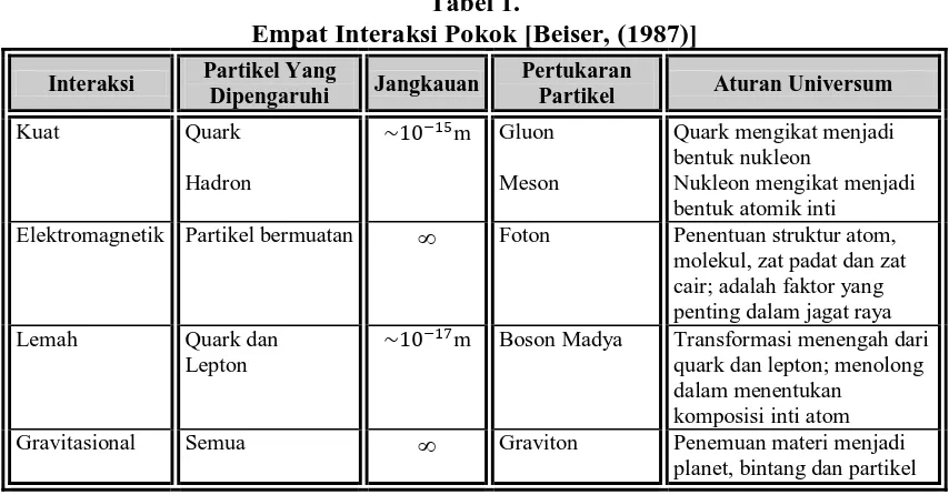 Tabel 1. Empat Interaksi Pokok [Beiser, (1987)]