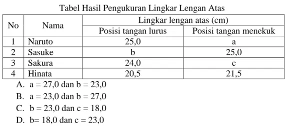 Tabel Hasil Pengukuran Lingkar Lengan Atas 