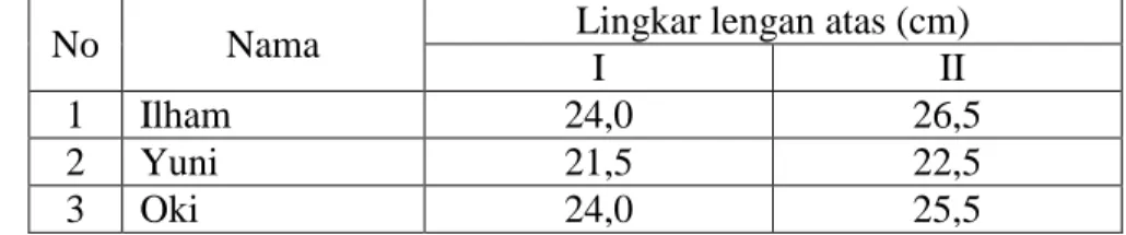 Grafik yang sesuai dengan data pada tabel di atas ditunjukkan oleh...