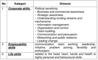 Tabel 1 . Dimensi Life Skills 