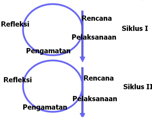 Gambar 3. Prosedur PTK 