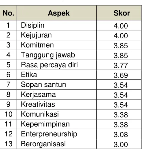 Tabel 8. Urutan Aspek Soft Skills  