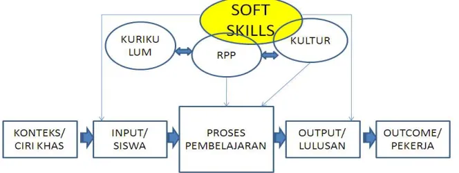 Gambar 4. Hasil Riset Model Pendidikan Soft Skills di SMK 