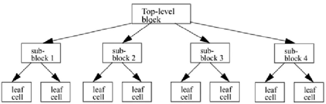 Figure 2-1. Top-down Design Methodology    