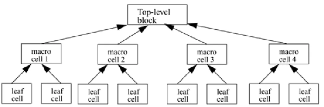 Figure 2-2. Bottom-up Design Methodology    