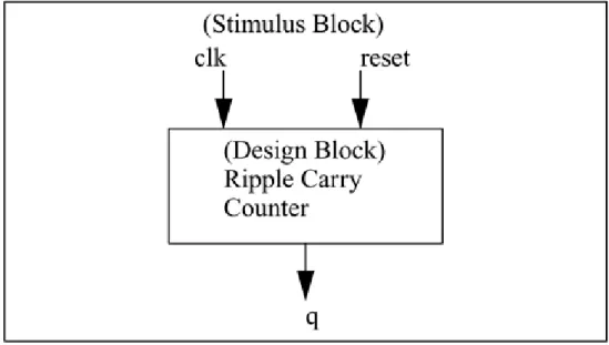 Figure 2-6. Stimulus Block Instantiates Design Block    