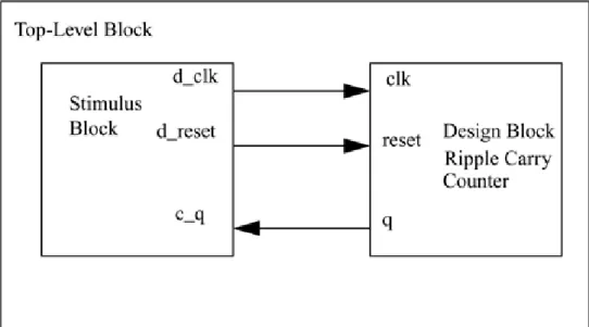 Figure 2-7. Stimulus and Design Blocks Instantiated in a Dummy Top-Level Module   
