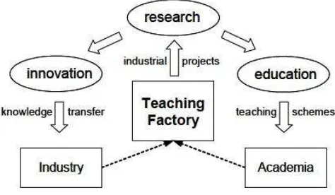 Gambar 1: Interaksi Teaching Factory Sebagai Katalis Dunia Akademik–Industri