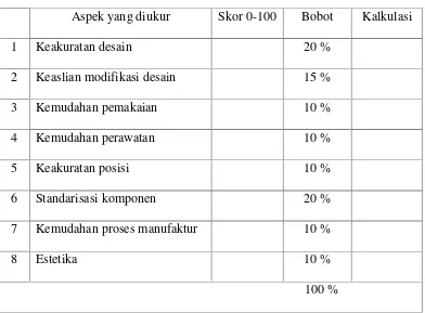 Tabel 3. Format Lembar Penilaian Desain Produk