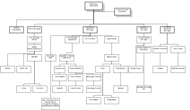 Gambar 2. 1 Struktur organisasi Alam Wisata Cimahi