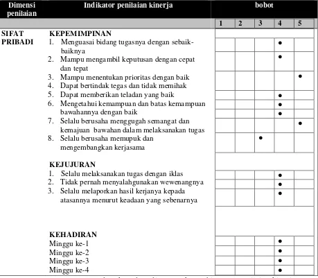 Tabel 3. 18 Perhitungan penilaian kinerja manager 