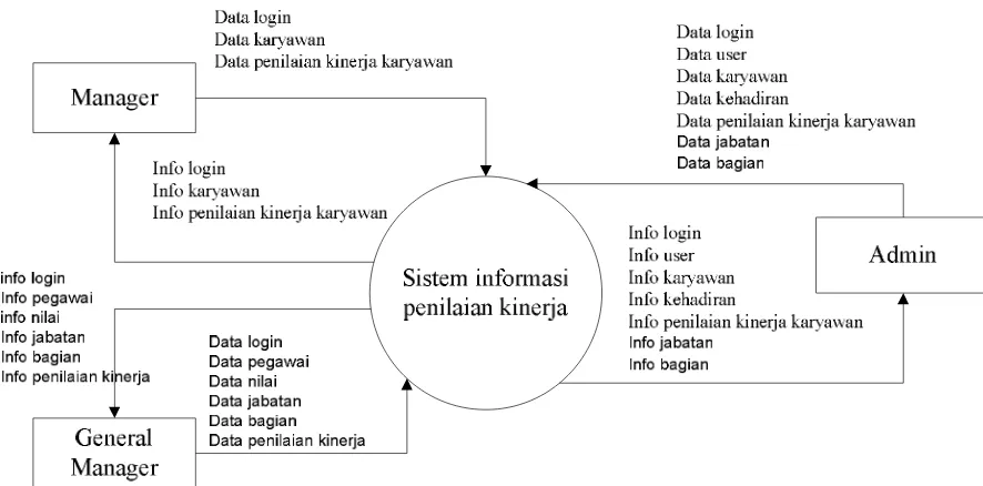 Gambar 3. 7 Diagram konteks Sistem Informasi Penilaian Kinerja 