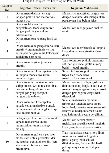 Tabel 1. Cooperative Learning on Project Work 