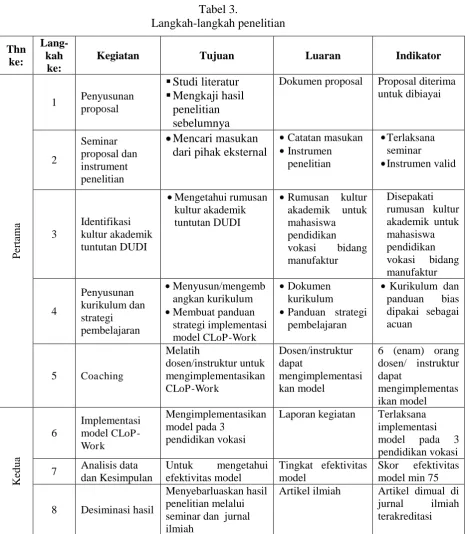 Tabel 3.  Langkah-langkah penelitian 