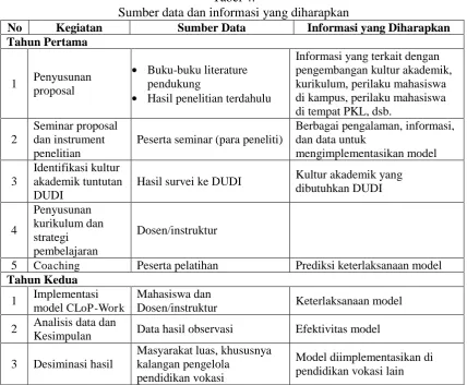 Tabel 4.  Sumber data dan informasi yang diharapkan 