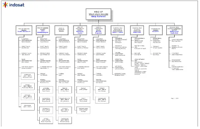 Gambar 3.1.1 Struktur Organisasi PT. Indosat Tbk Regiononal Jawa Barat 