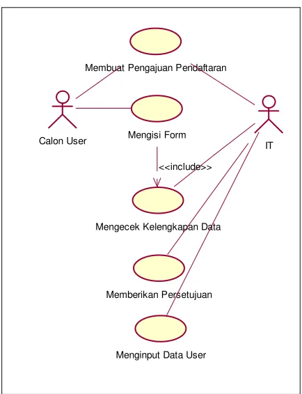 Gambar 4.2 Use Case Diagram Pendaftaran Aplikasi Site West and Central Java 