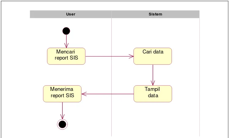 Gambar 4.10 Activity Diagram Aplikasi WCJRO Mengelola Data Master 