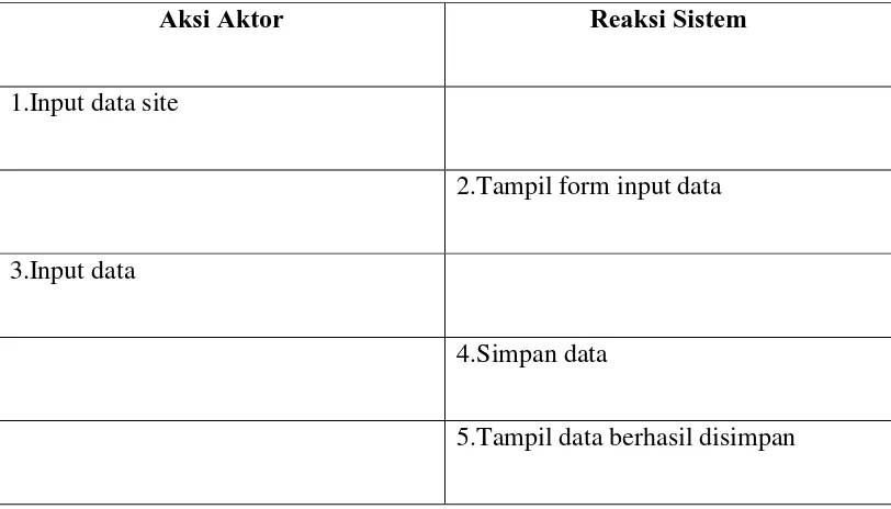 Tabel 4.1 Skenario Use Case Pendaftaran User 
