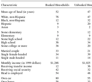 Table 3Characteristics of Banked and Unbanked Households, November 1996 through