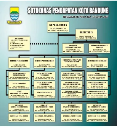 Gambar 2.1 Struktur Organisasi Dinas Pendapatan Kota Bandung 