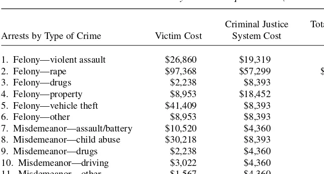 Table 6Unit Victim Costs and Criminal Justice System Costs per Crime (2000 dollars)
