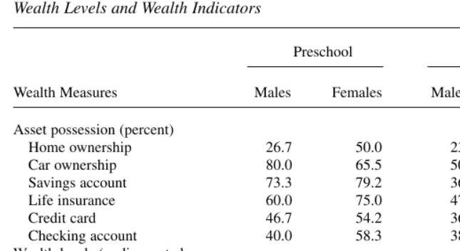 Table 3Wealth Levels and Wealth Indicators