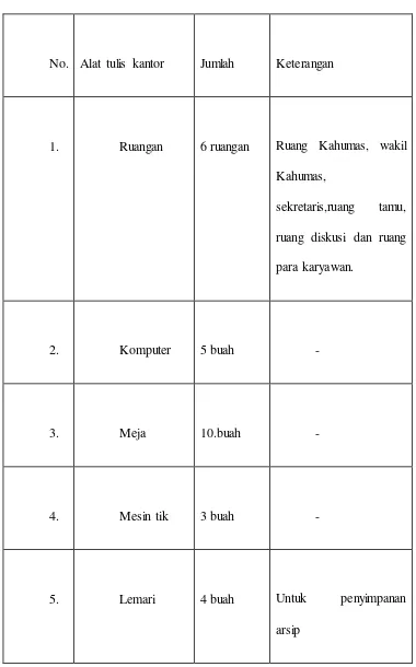 Tabel 1| fasilitas ruang Humas 