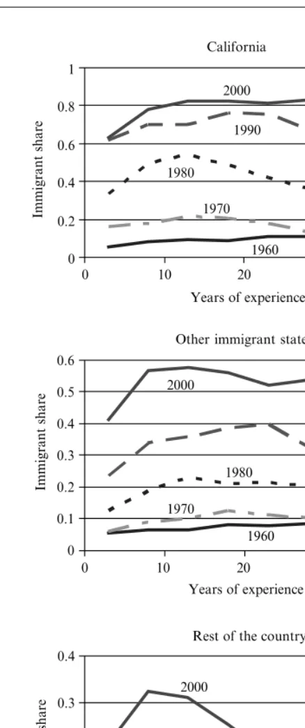 Figure 2Immigrant Share for High School Dropouts, by Years of Work Experience