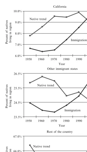 Figure 4Geographic Sorting of Native Workforce and Immigration