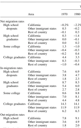 Table 1Trends in Inter-Area Migration Rates of Native Workers