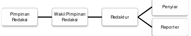 Gambar 1.3 Struktur Divisi Redaksional 