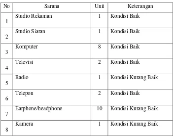 Tabel 1.7 Sarana Kantor Radio PRFM 
