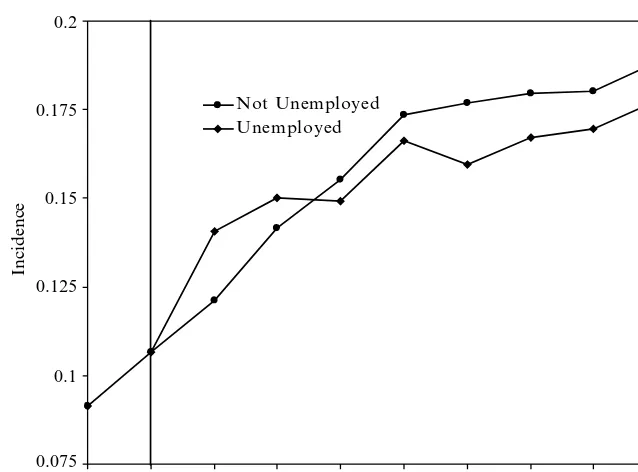 Figure 2aForced Unemployment: Unemployment Impacts on Training (Levels)