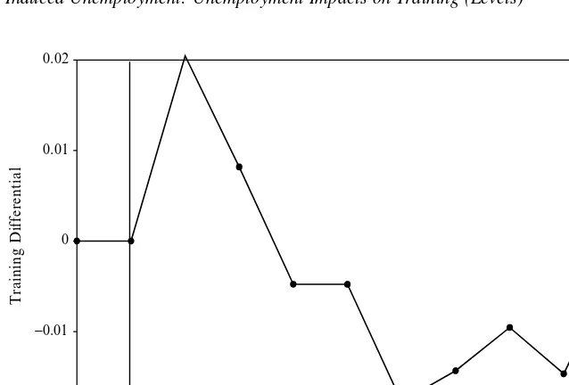 Figure 2cInduced Unemployment: Unemployment Impacts on Training (Levels)
