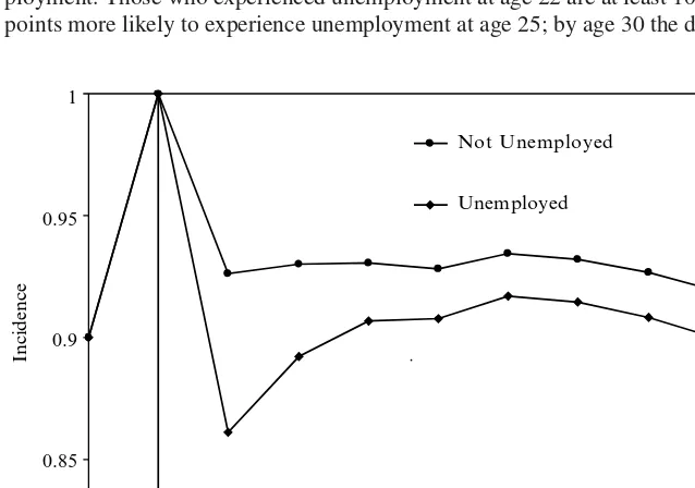 Figure 3aForced Unemployment: Unemployment Impacts on Employment (Levels)