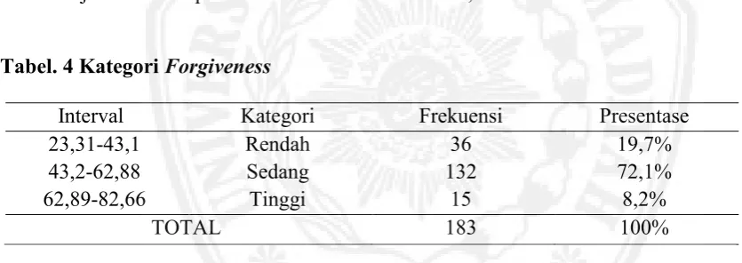 Tabel. 3 Kategori Rumination