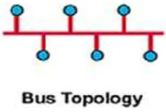 Gambar 2.2 topologi bus (Cisco system. Inc. 1999) 