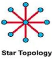 Gambar 2.5 Topologi Extended Star 