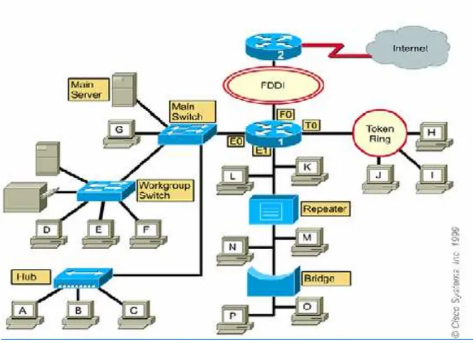 Gambar 2.8 Sebuah LAN yang memadukan beragam topologi(Cisco system. Inc. 