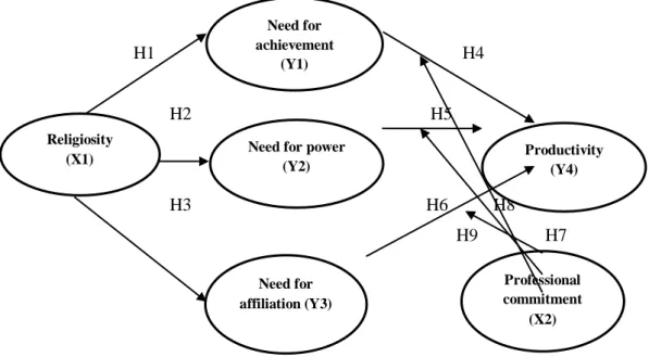 Figure 1. Research Empirical Model 
